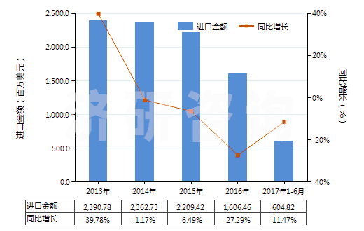 2013-2017年6月中國天然鈾及其化合物(包括其合金,分散體,陶瓷產(chǎn)品及混合物)(HS28441000)進(jìn)口總額及增速統(tǒng)計(jì)